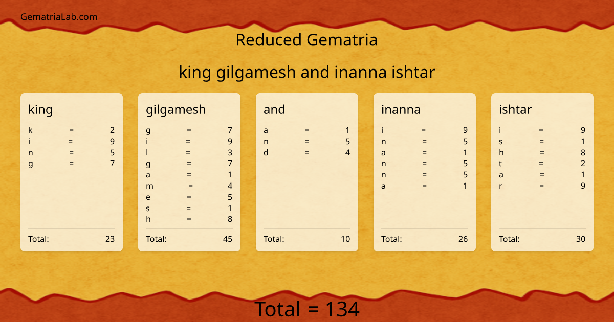 king gilgamesh and inanna ishtar in reduced Gematria